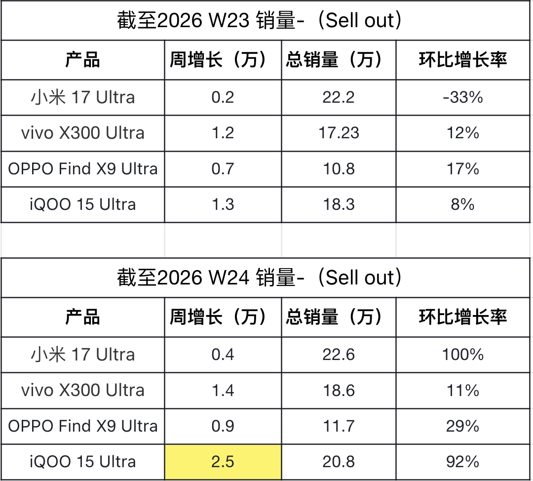 iQOO 15 Ultra才是真大哥米OV超大杯都是弟弟