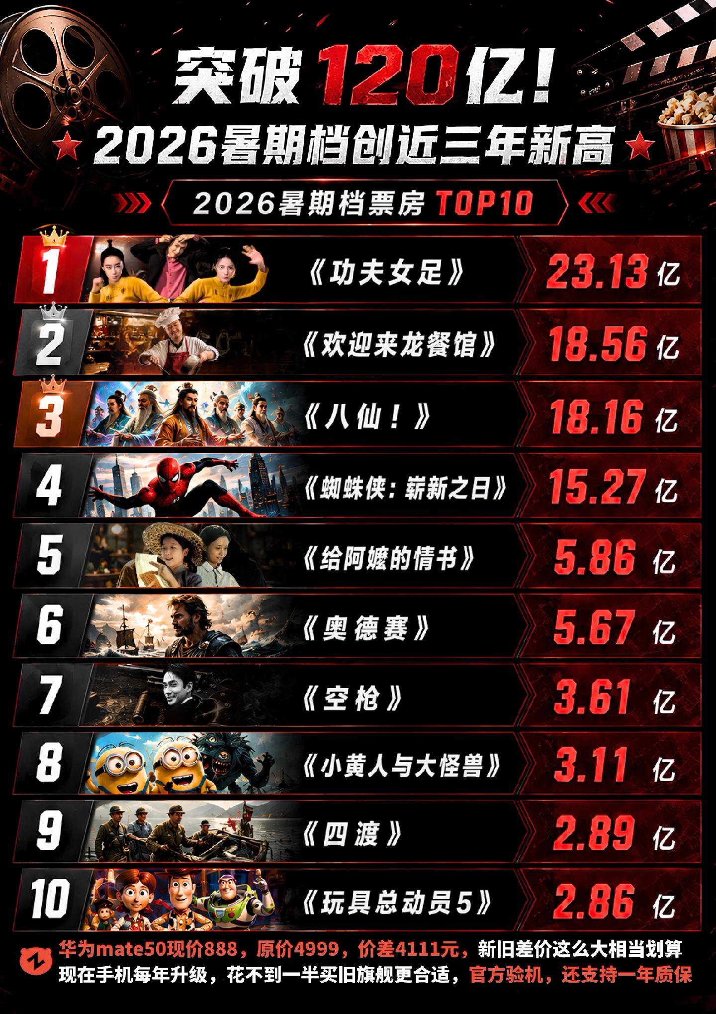 2026年暑期档票房创近3年新高！你一共看了几部？