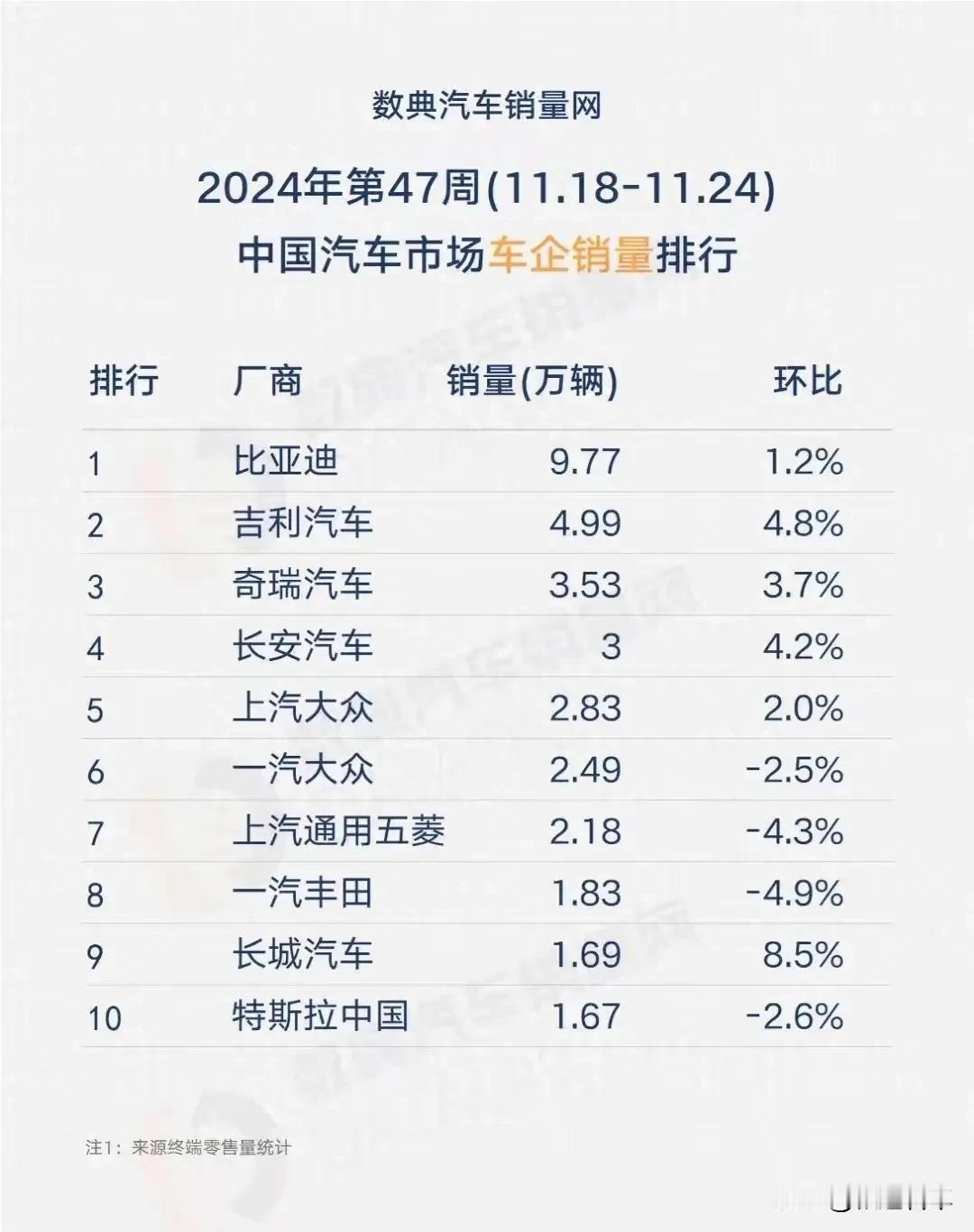 2024年第47周国内汽车企业销量排行前十如下:

1.比亚迪 9.77万辆
