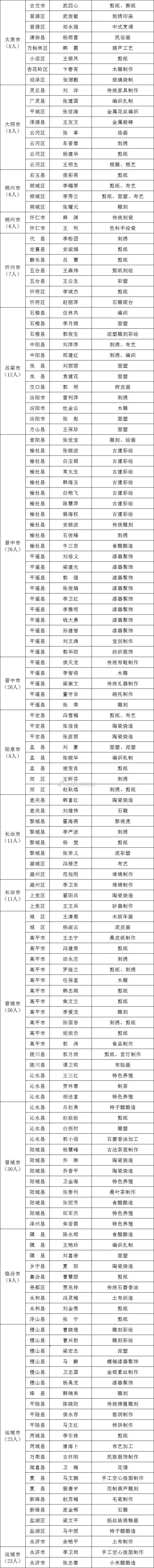 山西148人被认定为省级乡村工匠名师  近日，山西第二批省级乡村工匠名师认定名单