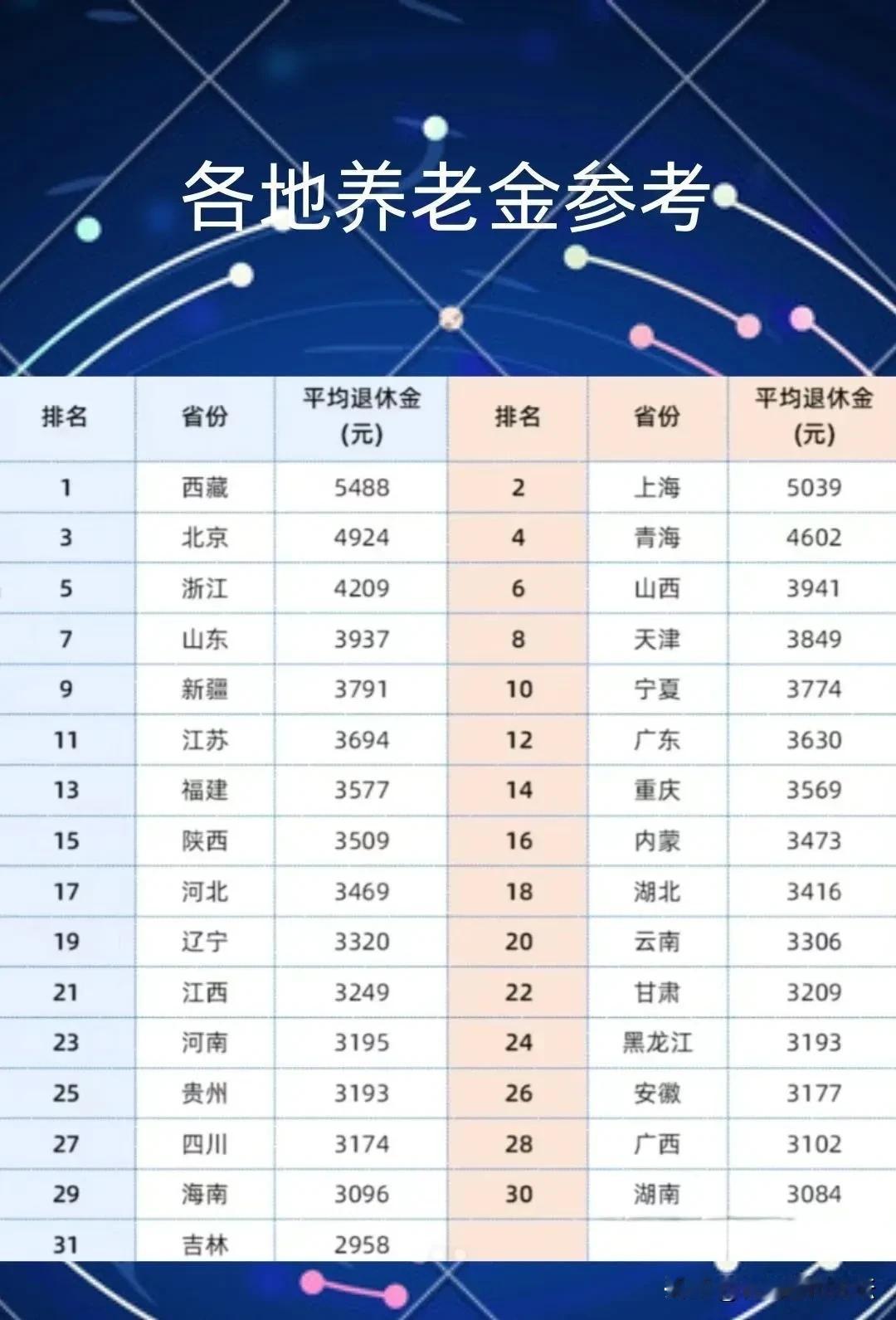 全国各省平均退休金排行榜。安徽不出意外的排在了倒数。怪不得安徽很多人跑到江浙沪去