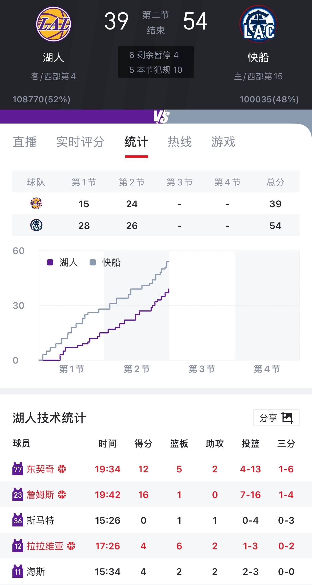 半场湖人39:54落后快船15分，应该是本赛季进攻最拉垮的半场。东契奇12分5篮