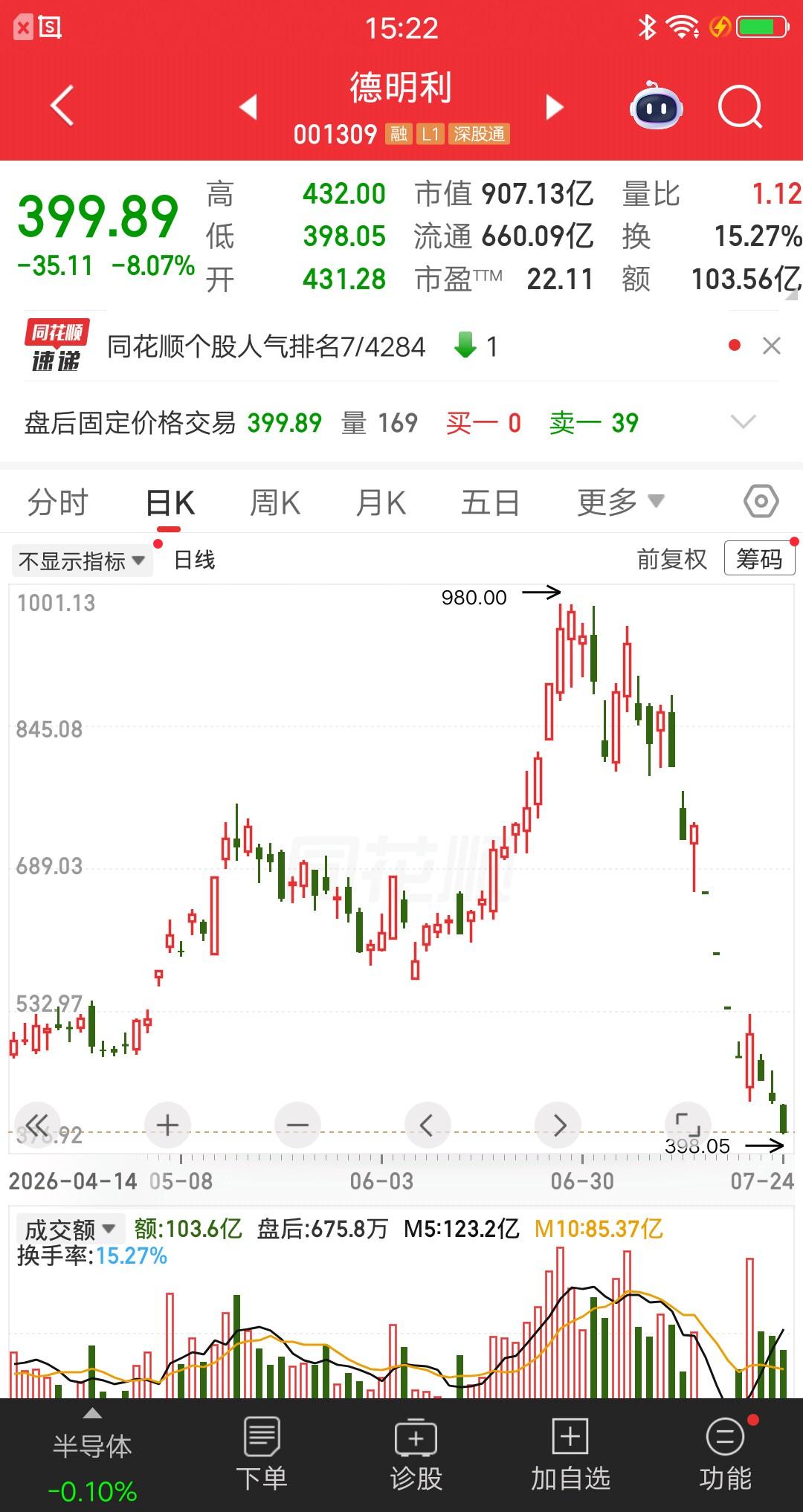 A股今天最惨的科技股诞生了，从980元跌到400元，跌幅已经60％了，只用了一个