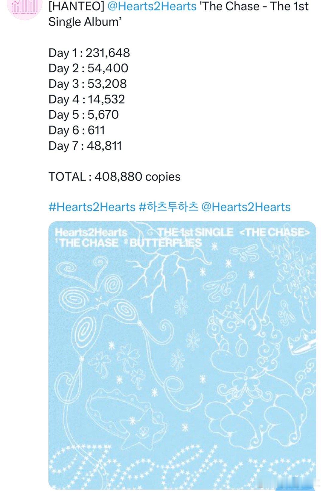 【theqoo】Hearts2Hearts出道专《The chase》初动销量4