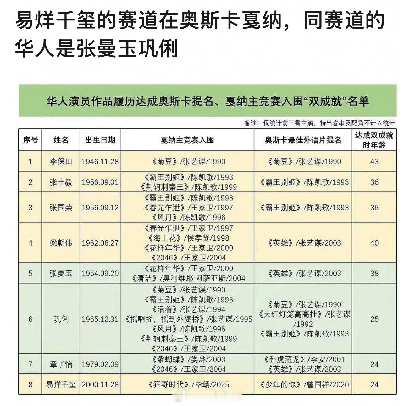 易烊千玺走的路线无法模仿，更难超越，作品的分量和荣誉太高了[赞] ​​​