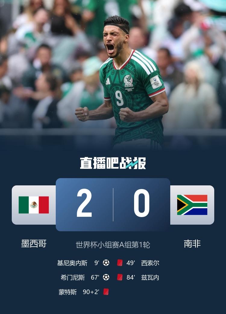 世界杯揭幕战，十人墨西哥2-0九人南非 基尼奥内斯和希门尼斯分别建功
6月12日