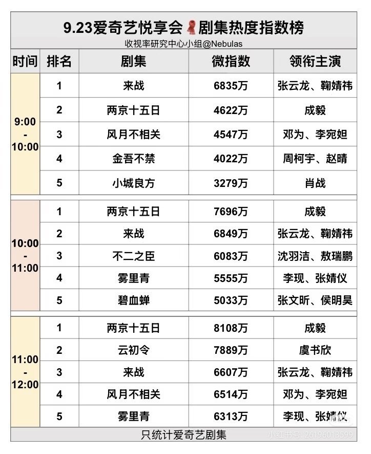 成毅《两京十五日》爱奇艺悦享会星剧集热度。9点到10点两京十五日预告还没有出来就
