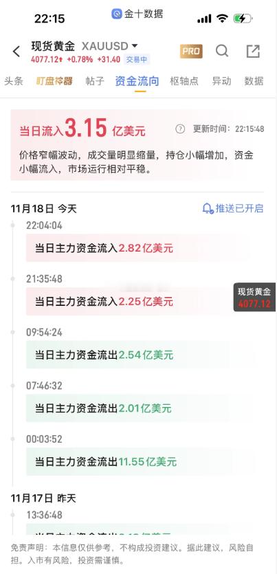 黄金四千整数关口支撑住了静待今晚日线收线吧如果收到4050上方，前期低点支撑算是