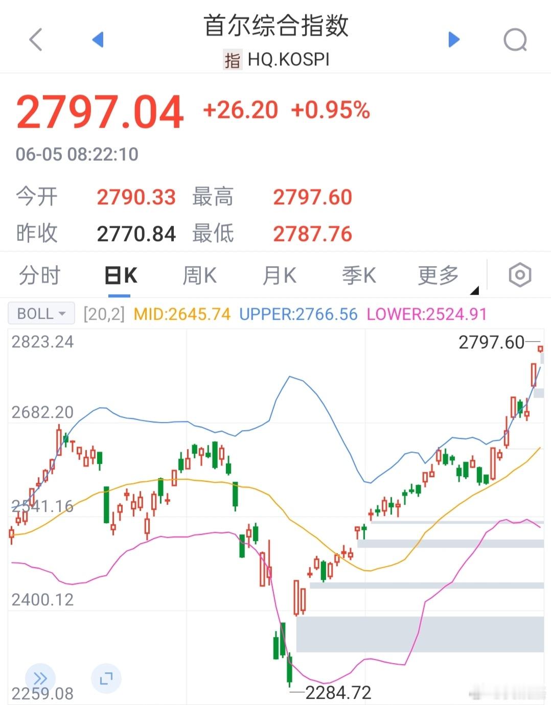 韩国股市又是一路大涨，这是要追赶大A的节奏？（大A可不能被他超越！）a股 ​​​