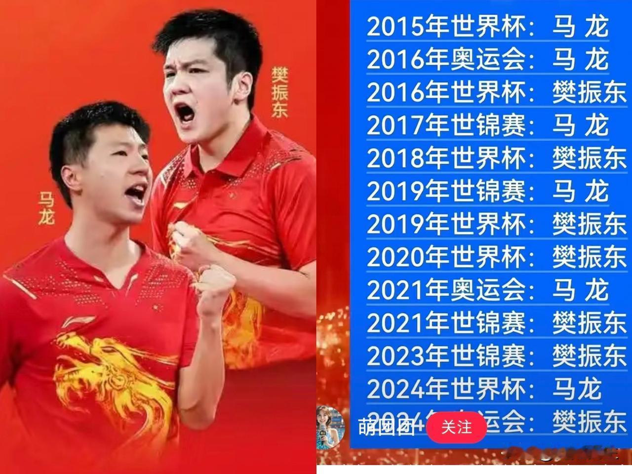 马龙和樊振东谁更强，
根本没标准答案！
俩人交手52次马龙就多赢2场，
近五年小