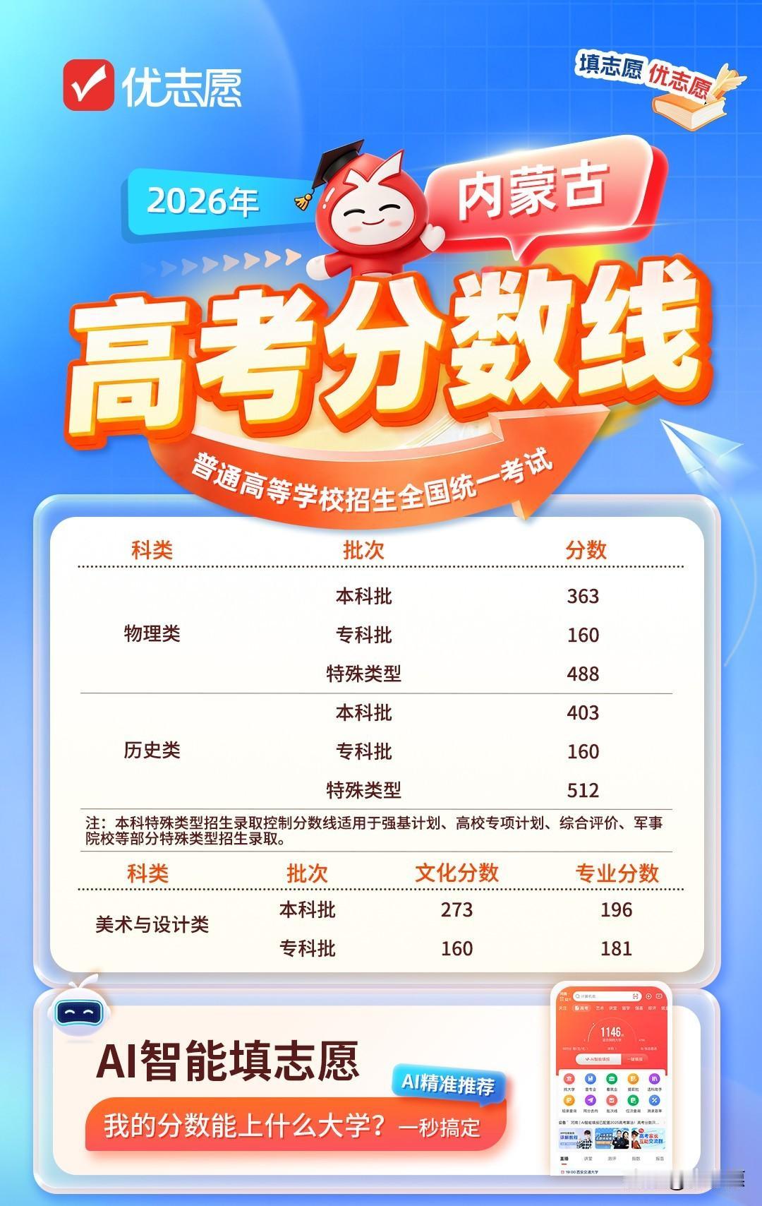 2026内蒙古高考各批次分数线已公布！
物理类本科批363分，专科批160分，特