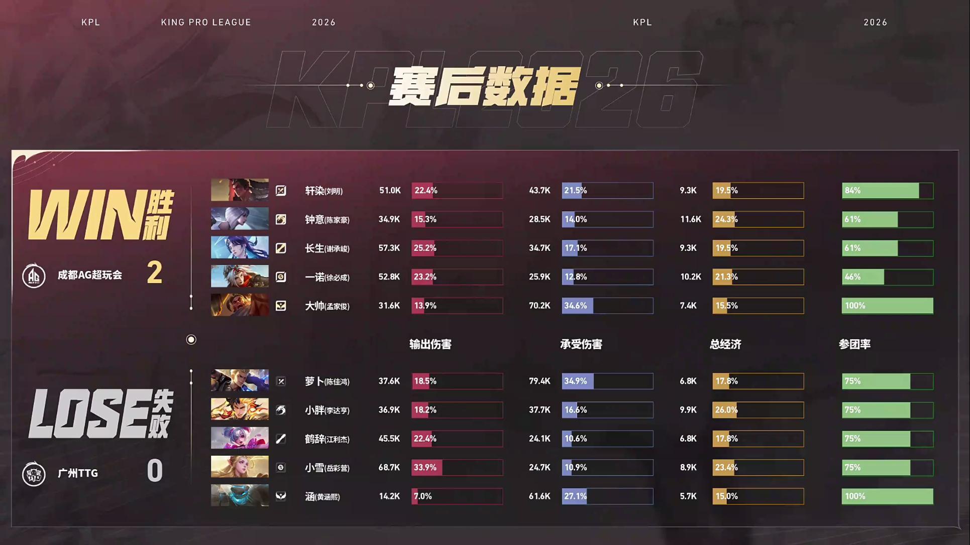 大帅苏烈好会开AG对战TTG【成都AG超玩会 2:0 广州TTG】拿下第二局比赛