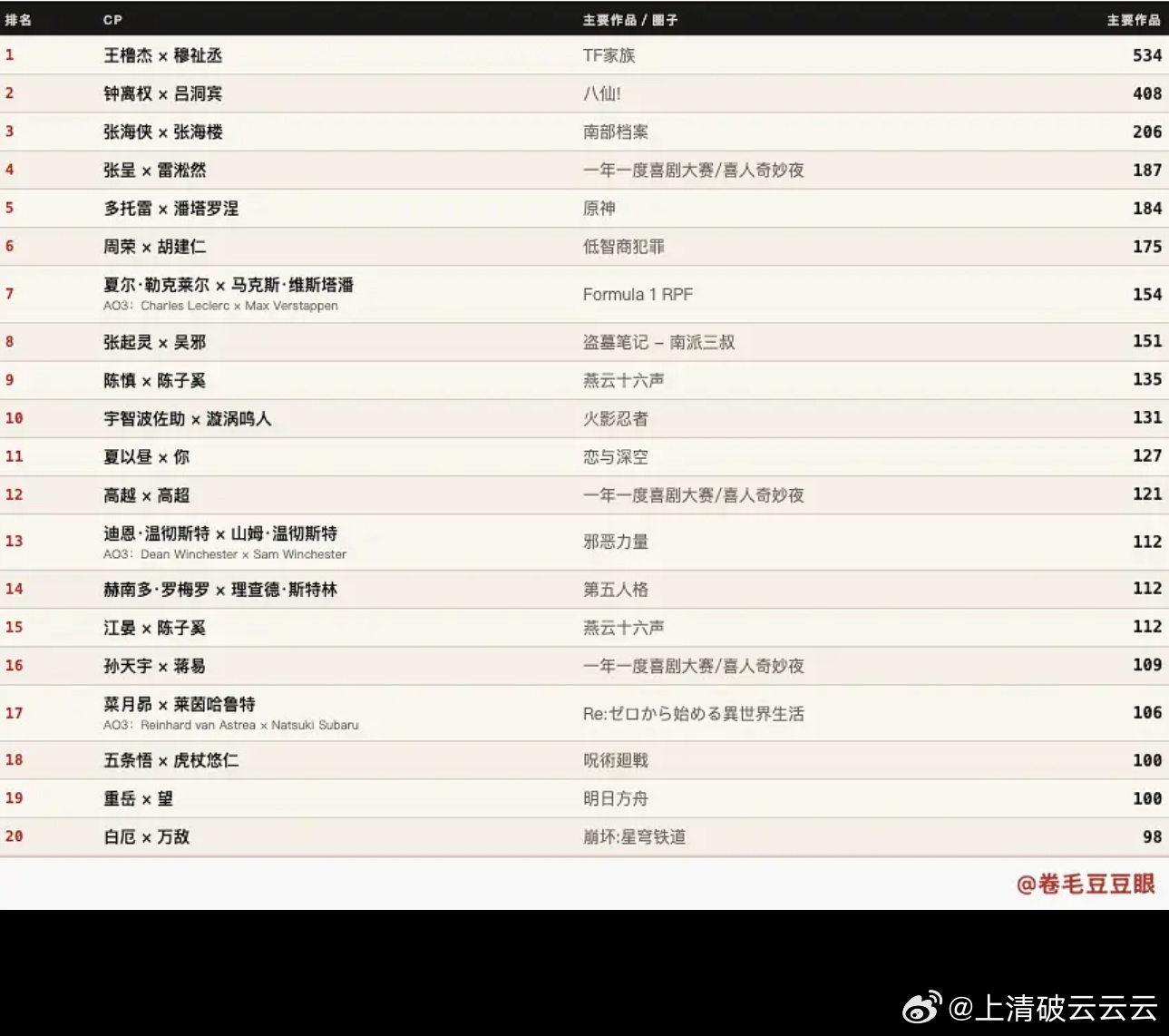 看了这位老师的整理才知道原来哥嫂已经在七月法到红白cp总榜第六了啊啊啊啊，六月还