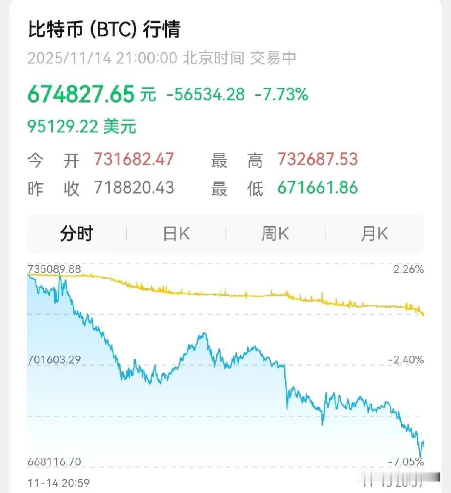 比特币跌破10万美元大关了，以太坊也暴跌超10%，今年以来加密货币收割得很密集，