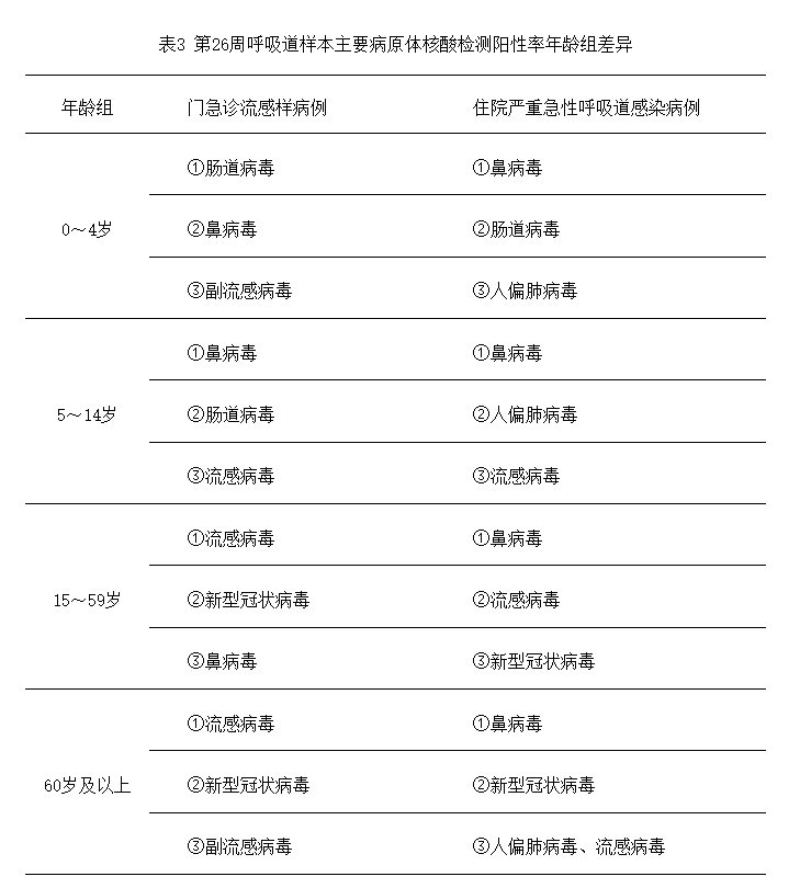 中疾控2026年第26周周报，似乎冠冠的宏点啊不导数拐点出现了，哨点医院流感样病