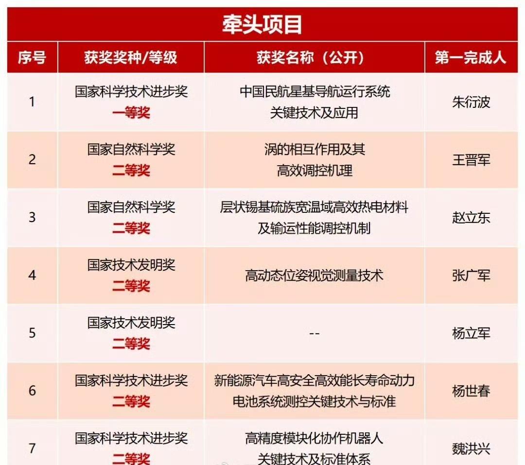 这个二等奖的含金量好高啊，居然连标题都没有！
当我看到获奖的人员来自北航，这一切