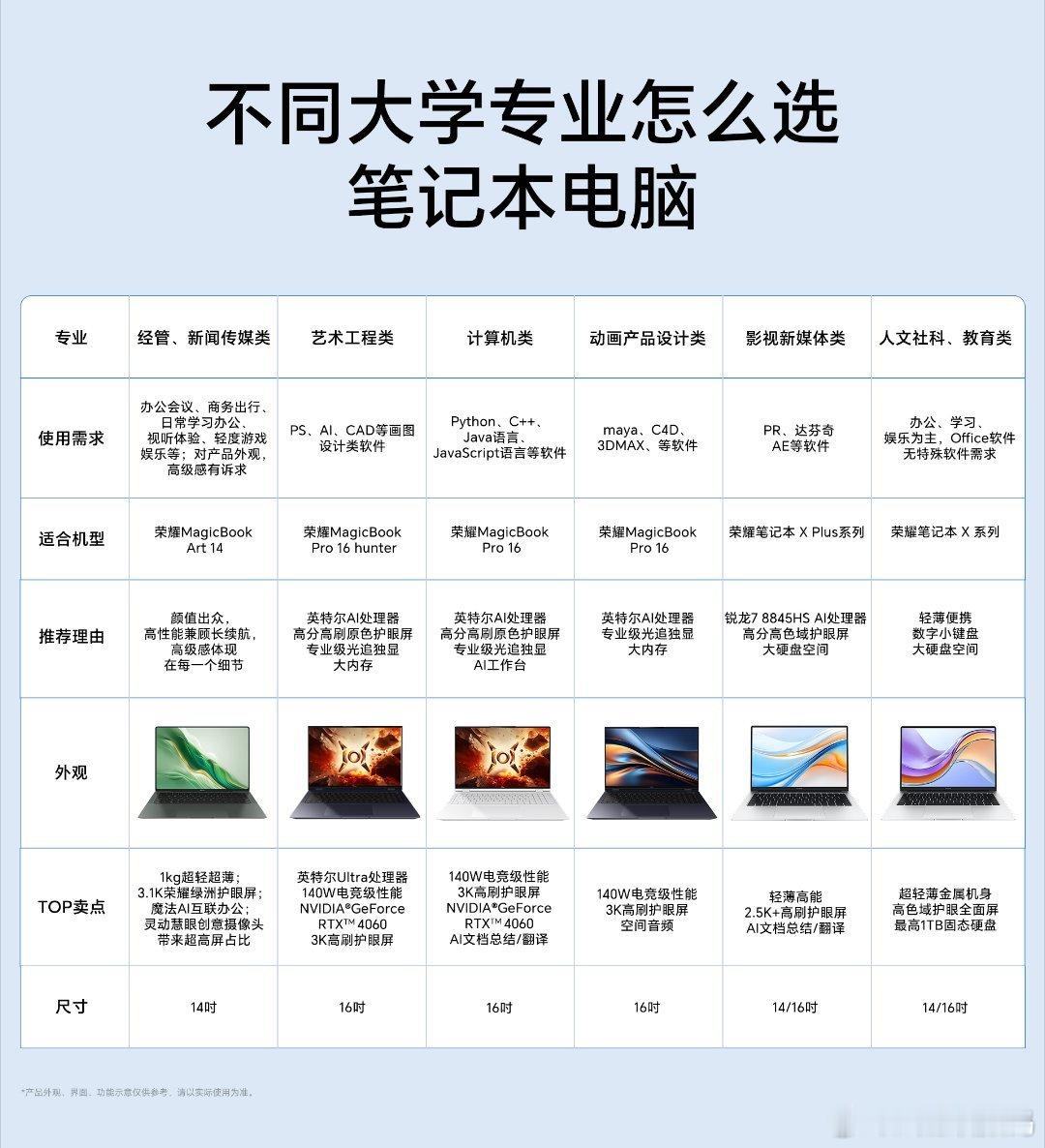 荣耀AIPC选购指南，总有一款适合你！更有#荣耀MagicBookPro16 《