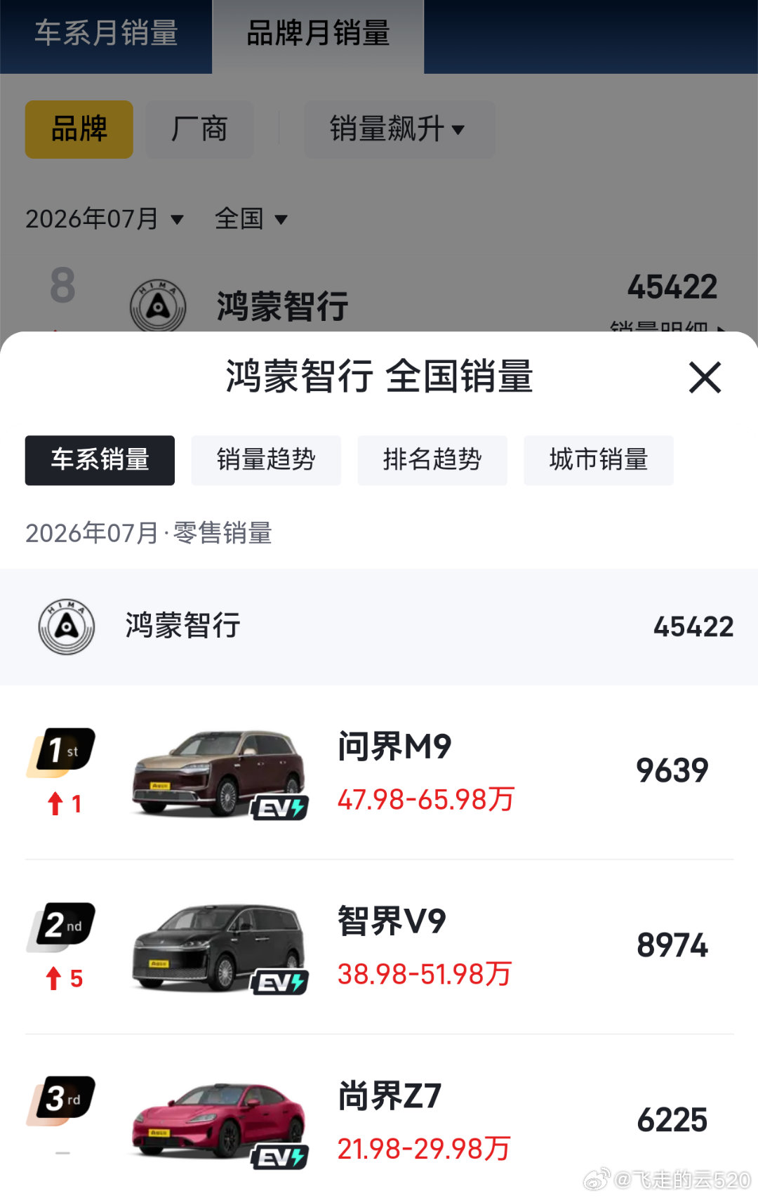 尚界Z7全系卖了9142辆成为鸿蒙智行全车型的第二名恭喜恭喜，上汽制造配得上这个