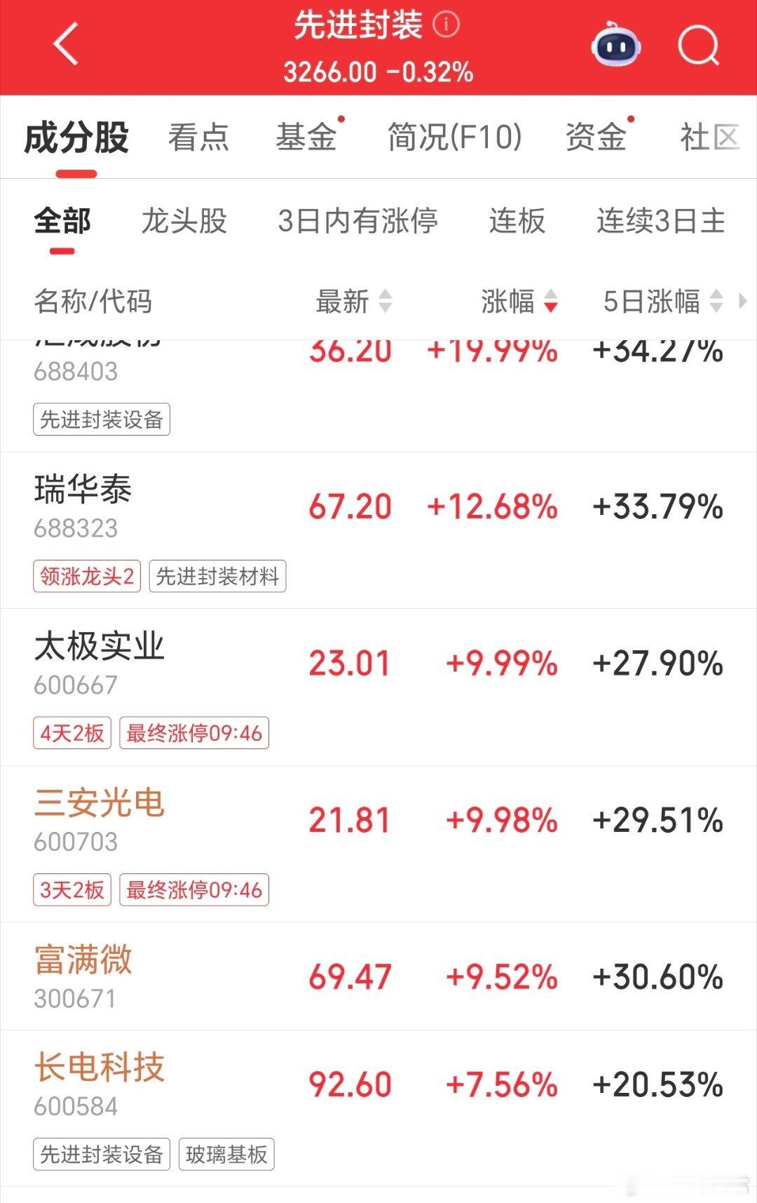 先进封装还是强，三安光电涨停，长电也在冲涨停。 