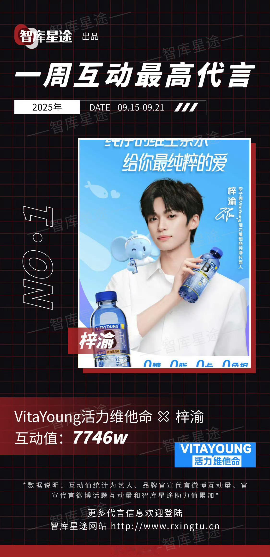 梓渝拿下一周新宣代言第一名梓渝拿下一周新宣代言第一名，7700w+互动值，梓渝应