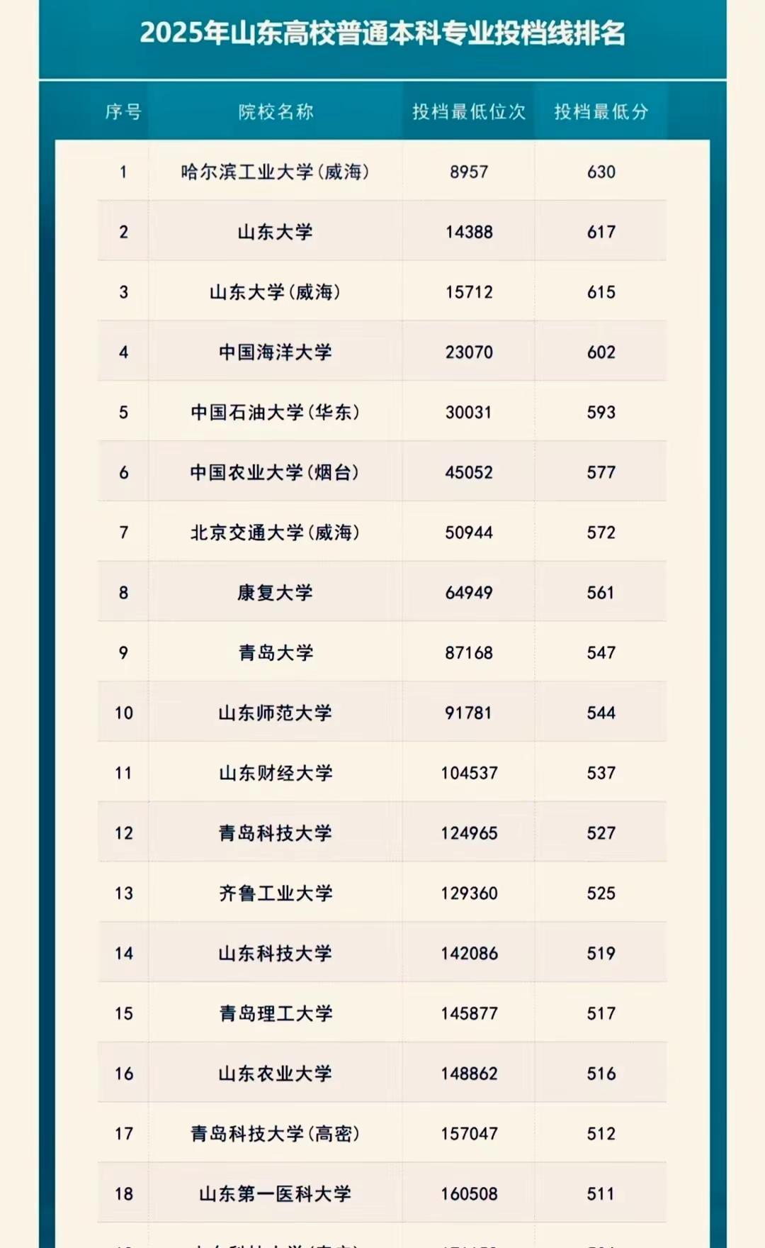 山东高考志愿投档分数线！26年高考生参考！高考志愿填报指南 高考生 山东高考 高