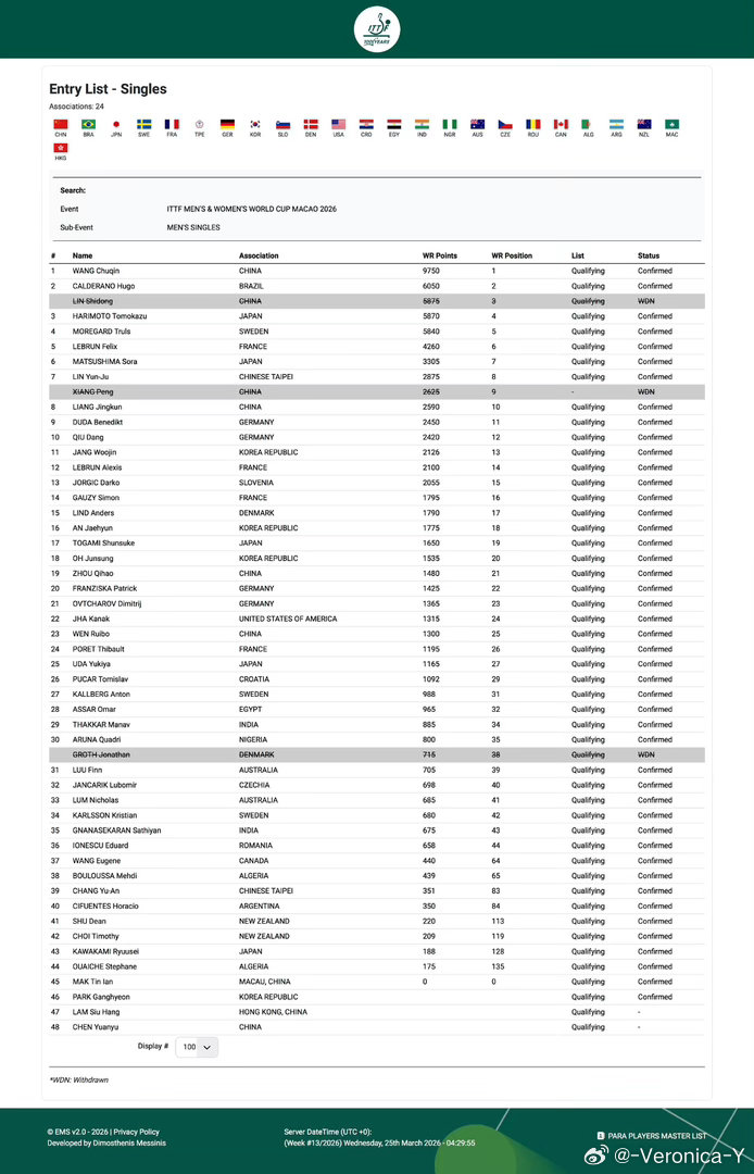 2026澳门世界杯格罗特🇩🇰—退赛 冯翊新（中国台北）—递补（取消递补）更新