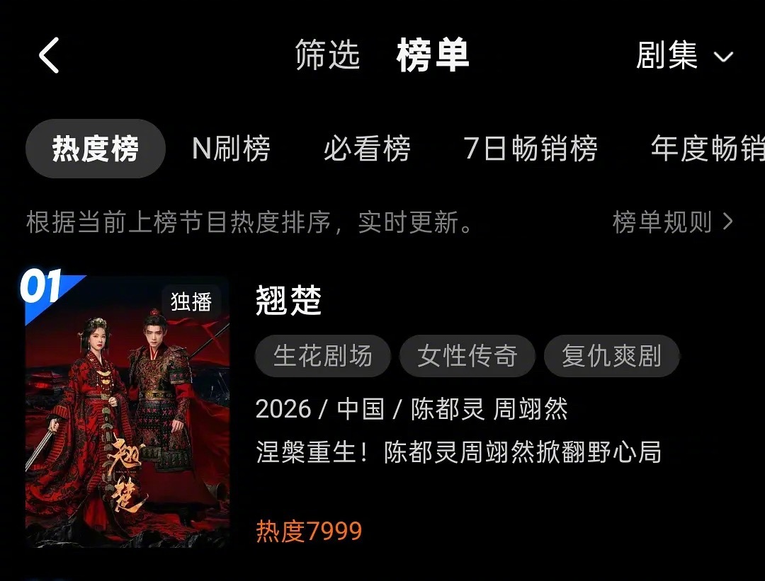 《翘楚》热度破万之后，现在一路跌破8000📉现在这个局面，只能说高开低走了，短