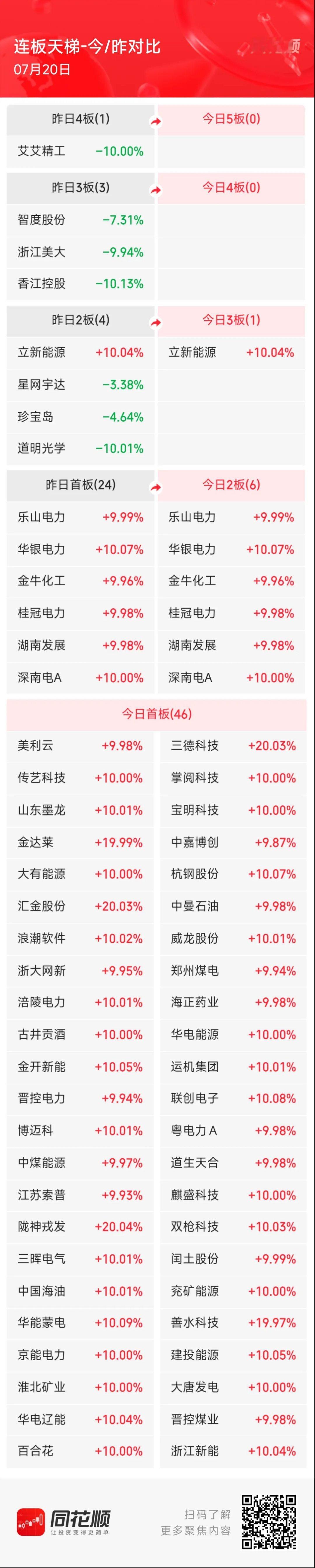 7月20日A股涨停阶梯榜：主要集中在电力、白酒、油气开采等板块1、三连板：立新能