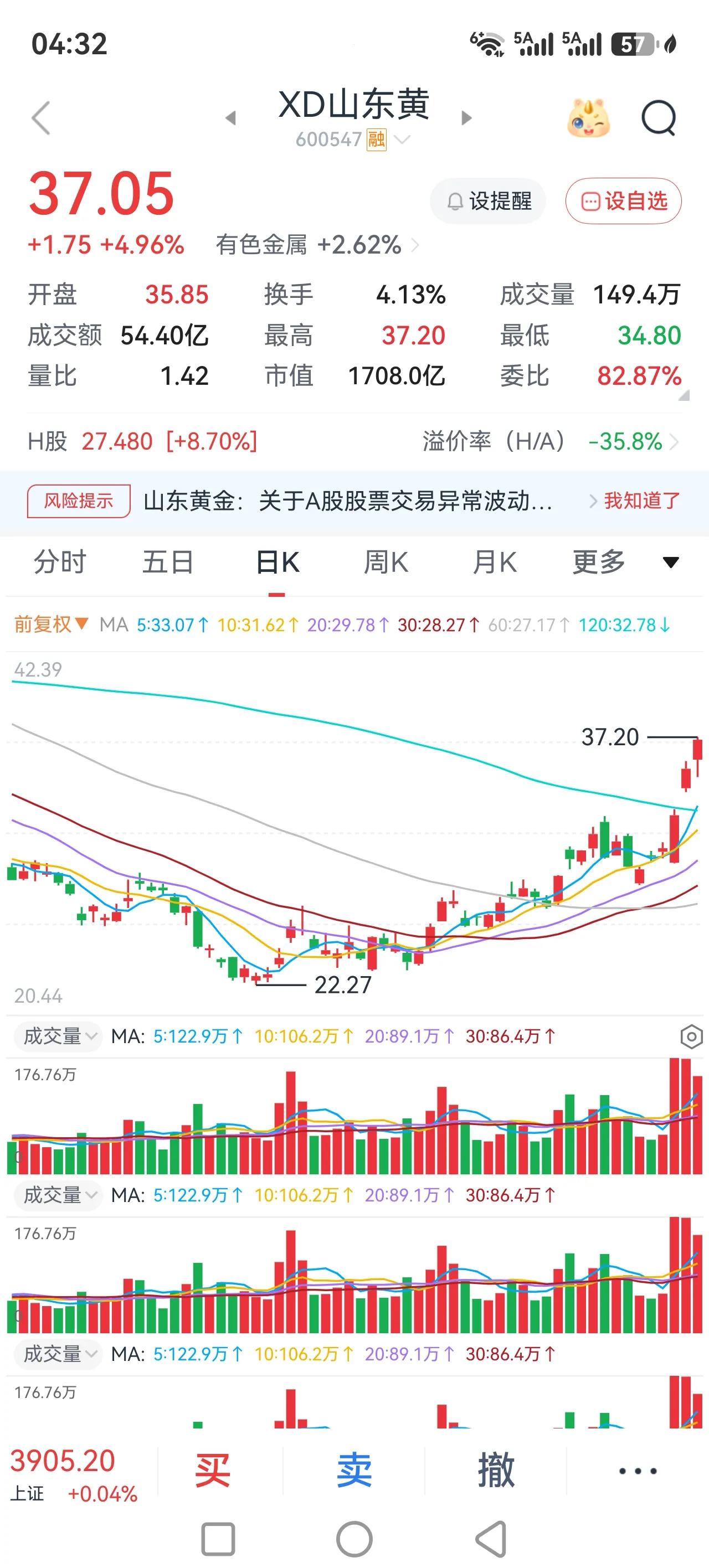 大盘成交量极度缩量，面临变盘。
周五大盘收了一个止跌回稳的阳线，但是成交量已经跌