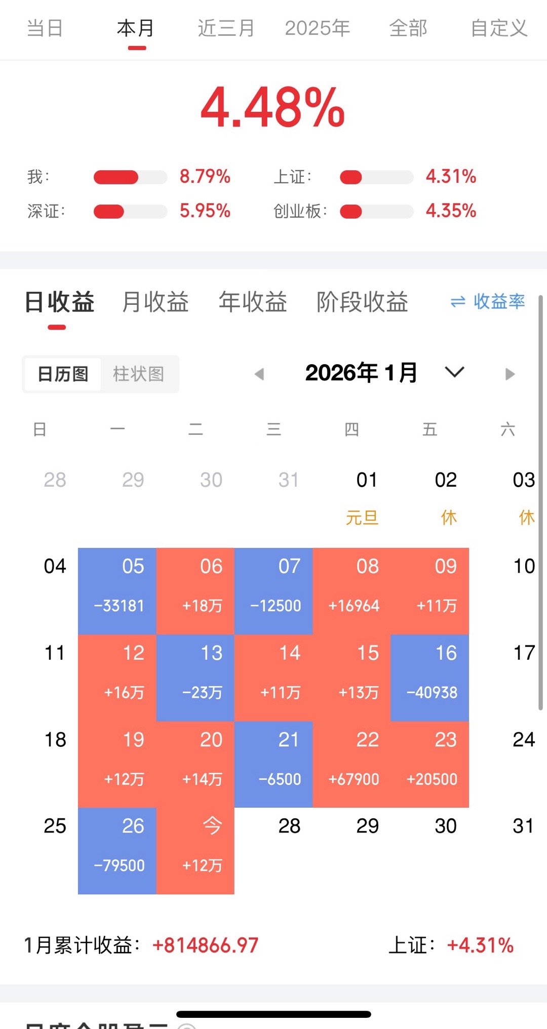 今天继续加仓消费板块，和汽车板块。新建仓白酒板块。加仓加的基本没有可用弹药。这两