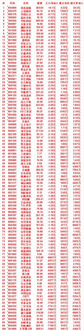 8月3日开盘45分钟，主力“卖出的 ”名单！盛合晶微：最新价 119.06，净流