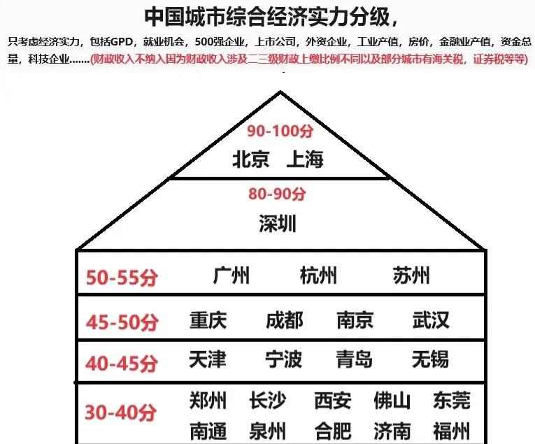 我国综合经济实力20强城市
最新发布：苏州领先重庆，武汉第10，合肥、济南无缘