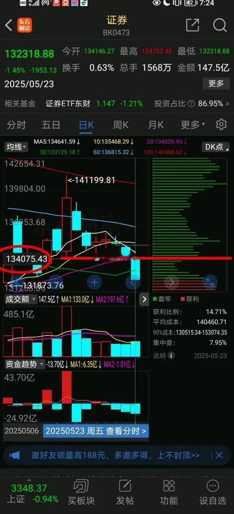 证券板块，大盘的引领者，上周的大盘的大跌，重要因素就是证券，可以看到，证券板块在