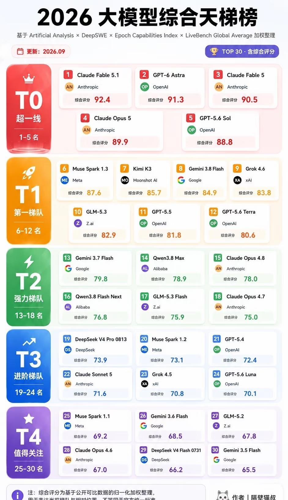 2026年9月最新大模型综合天梯榜
从 7 月中旬开始，大模型圈就没消停过。
	