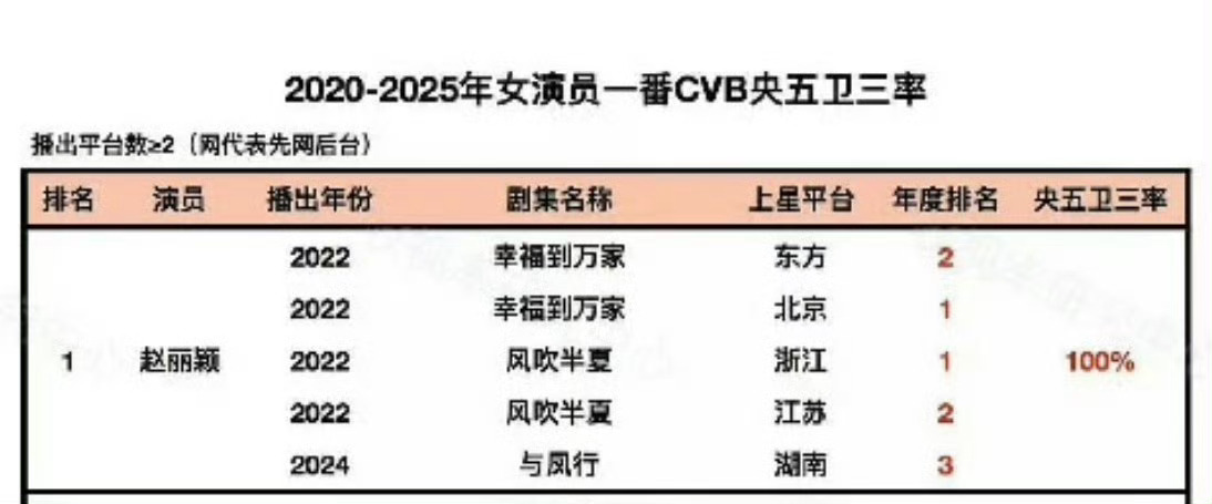 赵丽颖上星成绩！！！这才是真的扛剧女王✌赵丽颖[超话]赵丽颖内娱扛剧第一人 ​​