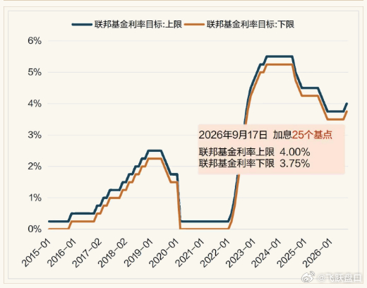 绿币加息为预期之中，之后的发言较为鹰派。还有周五上午日元利率调整，也会是预期之中
