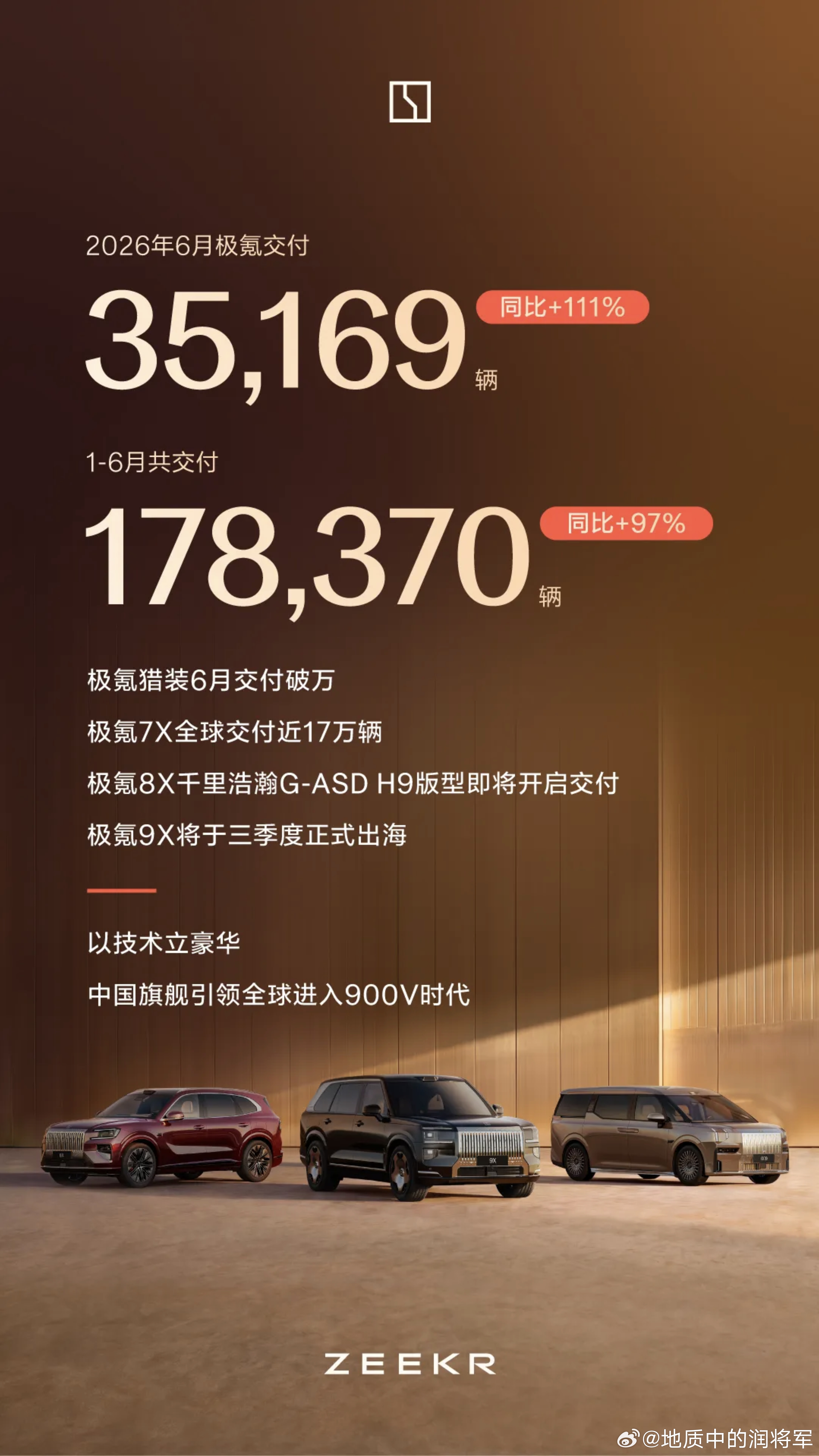 极氪6月交付也出炉了，6月交付35169辆，同次增长111%，这个数据对于极氪来