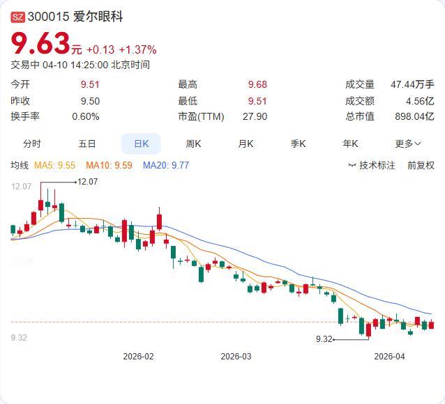 爱尔眼科再陷舆论漩涡，杭州爱尔院长被指猥亵医药代表！ 据媒体4月9日报道，杭州某