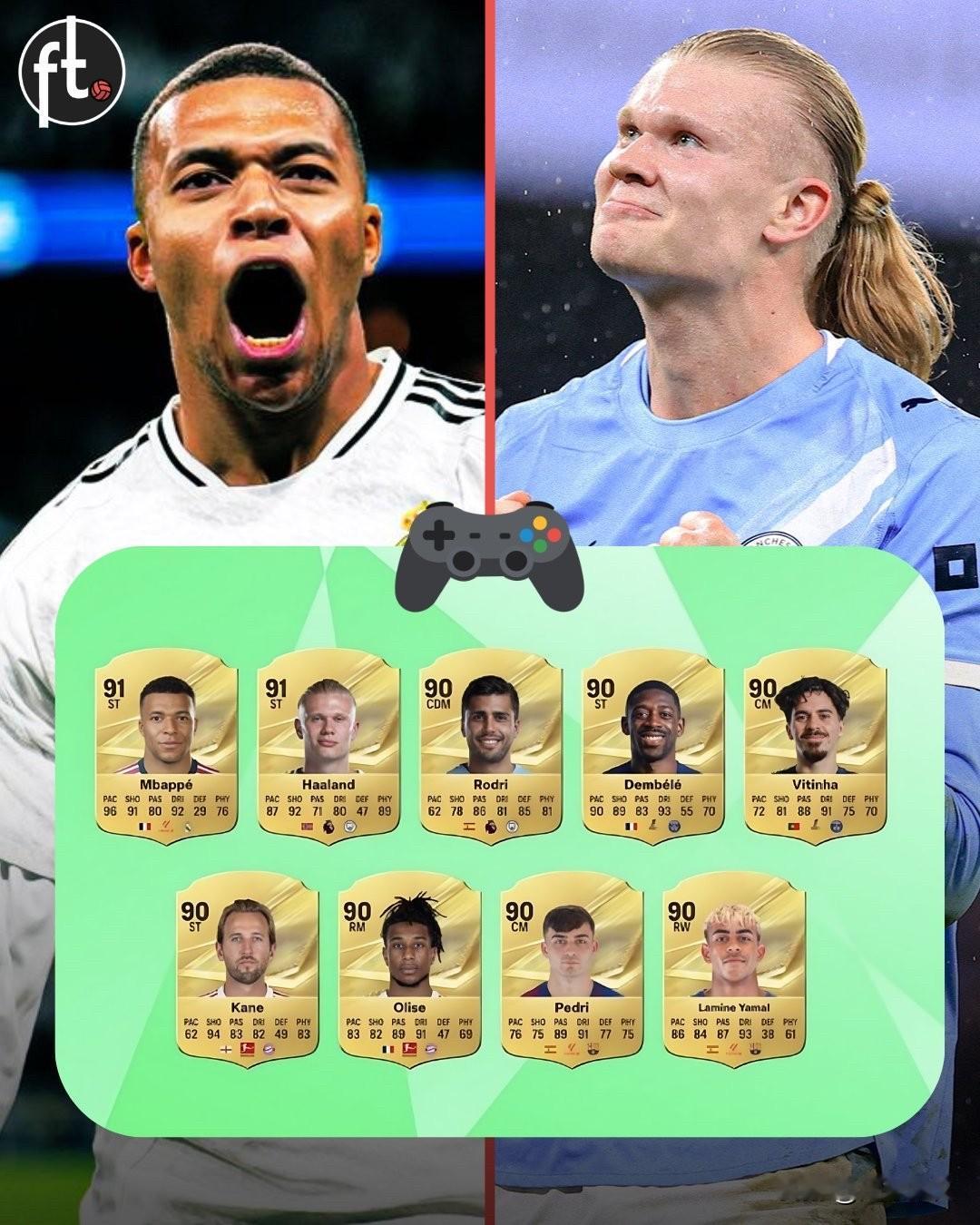 哈兰德和姆巴佩是 FC27 中评分最高的球员：

1️⃣🇳🇴 哈兰德：91