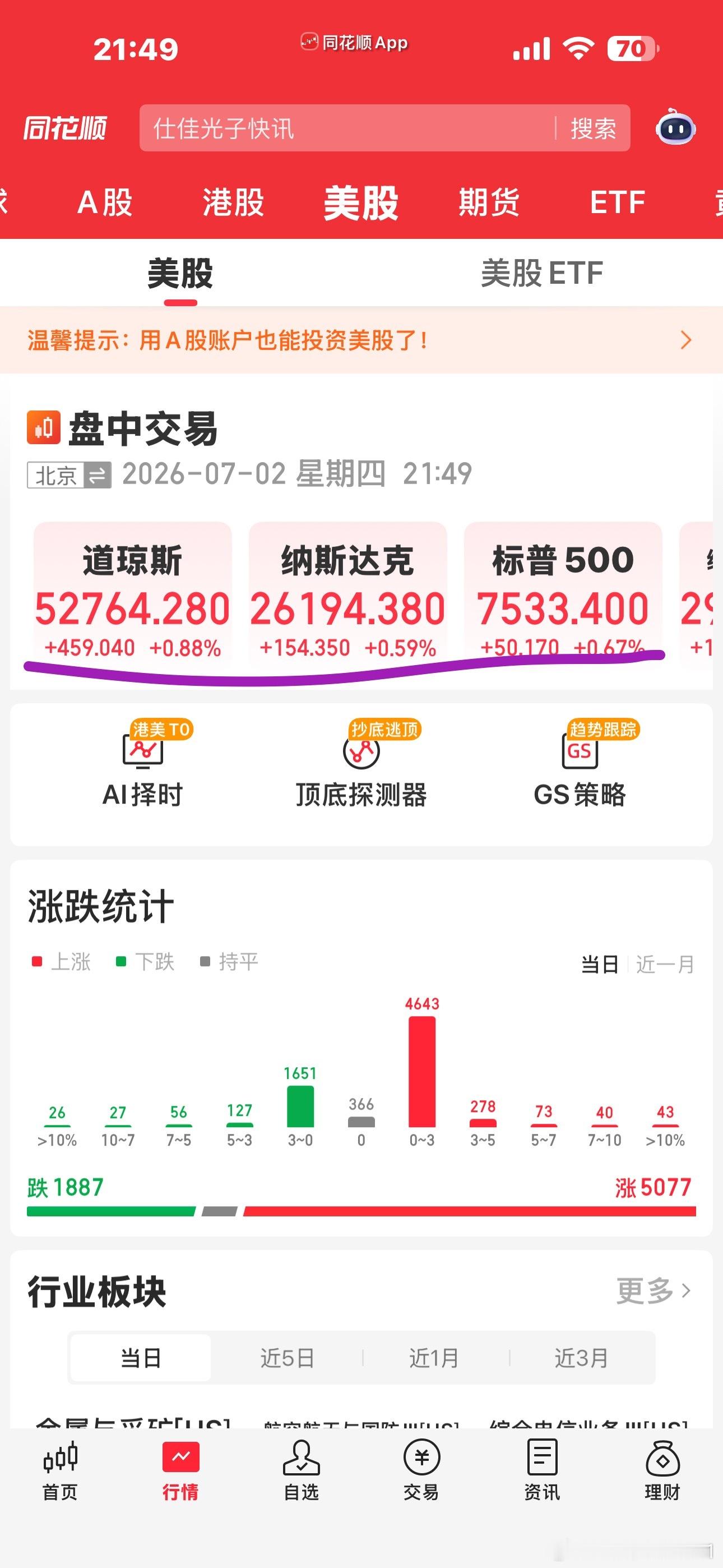 美股开盘，大部分都是红的。达子站稳5日线了，看起来应该这笔回调已经企稳了 