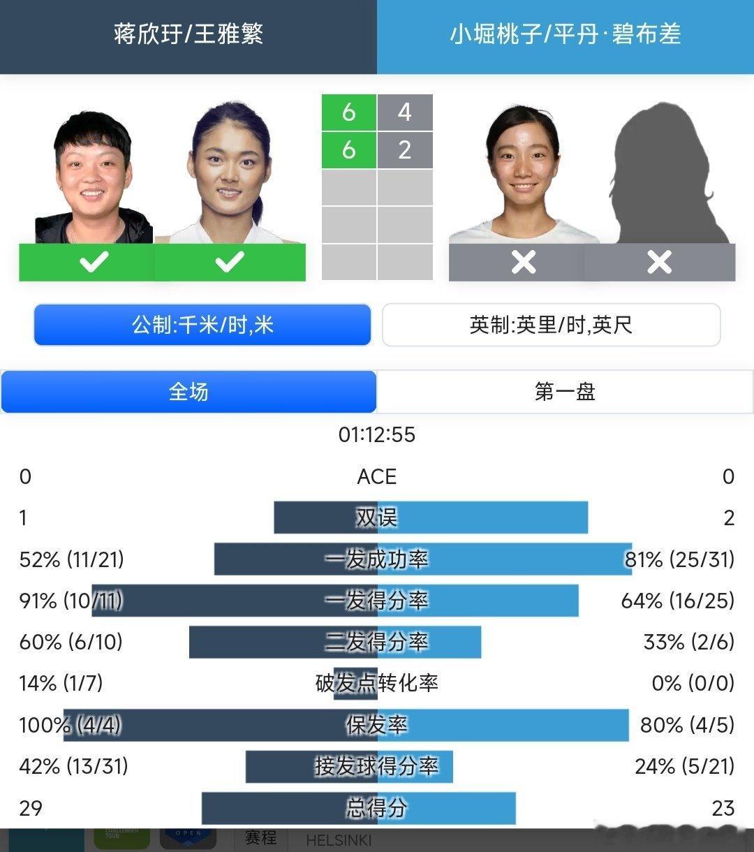 WTA250香港站🇭🇰女双决赛蒋欣玗🇨🇳/王雅繁🇨🇳6-4/6-2战