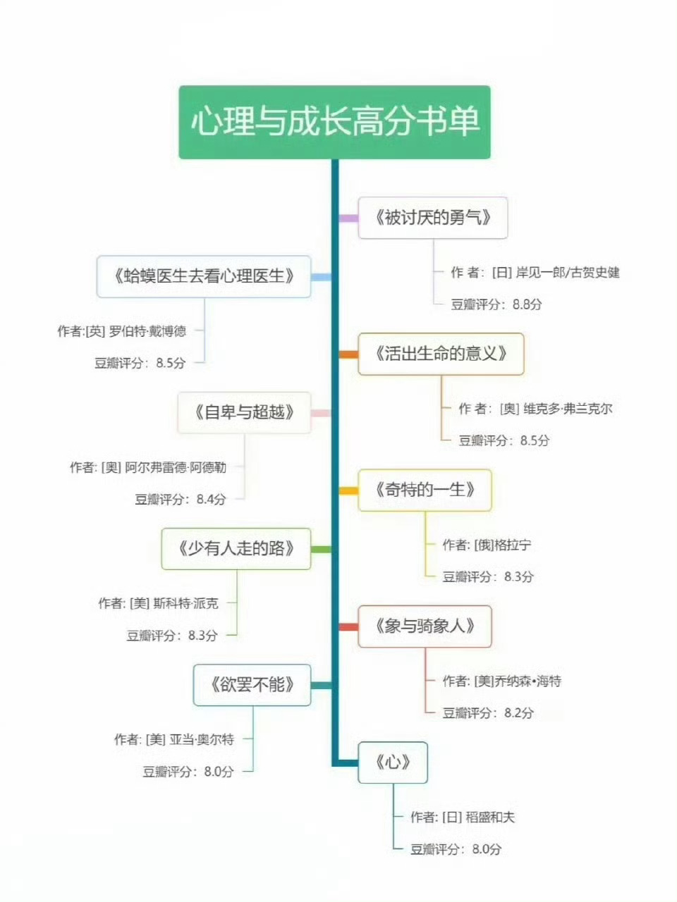 啃完这些书，直接让你从青铜变王者。 ​​​