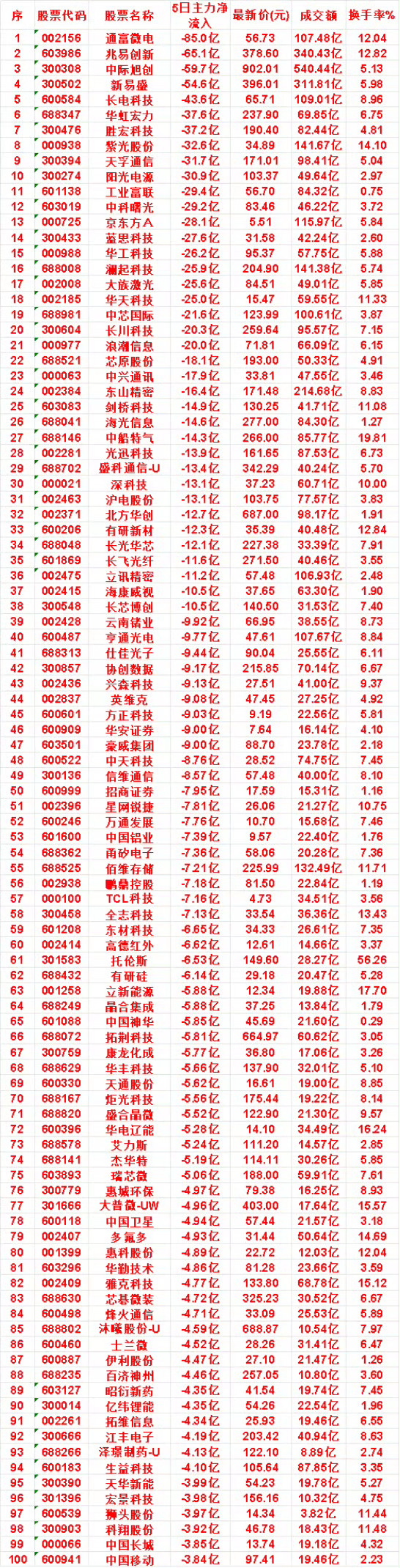 本周，整个市场“主力流出最多”的名单汇总沪电股份：5日净流出 13.1亿，成交额