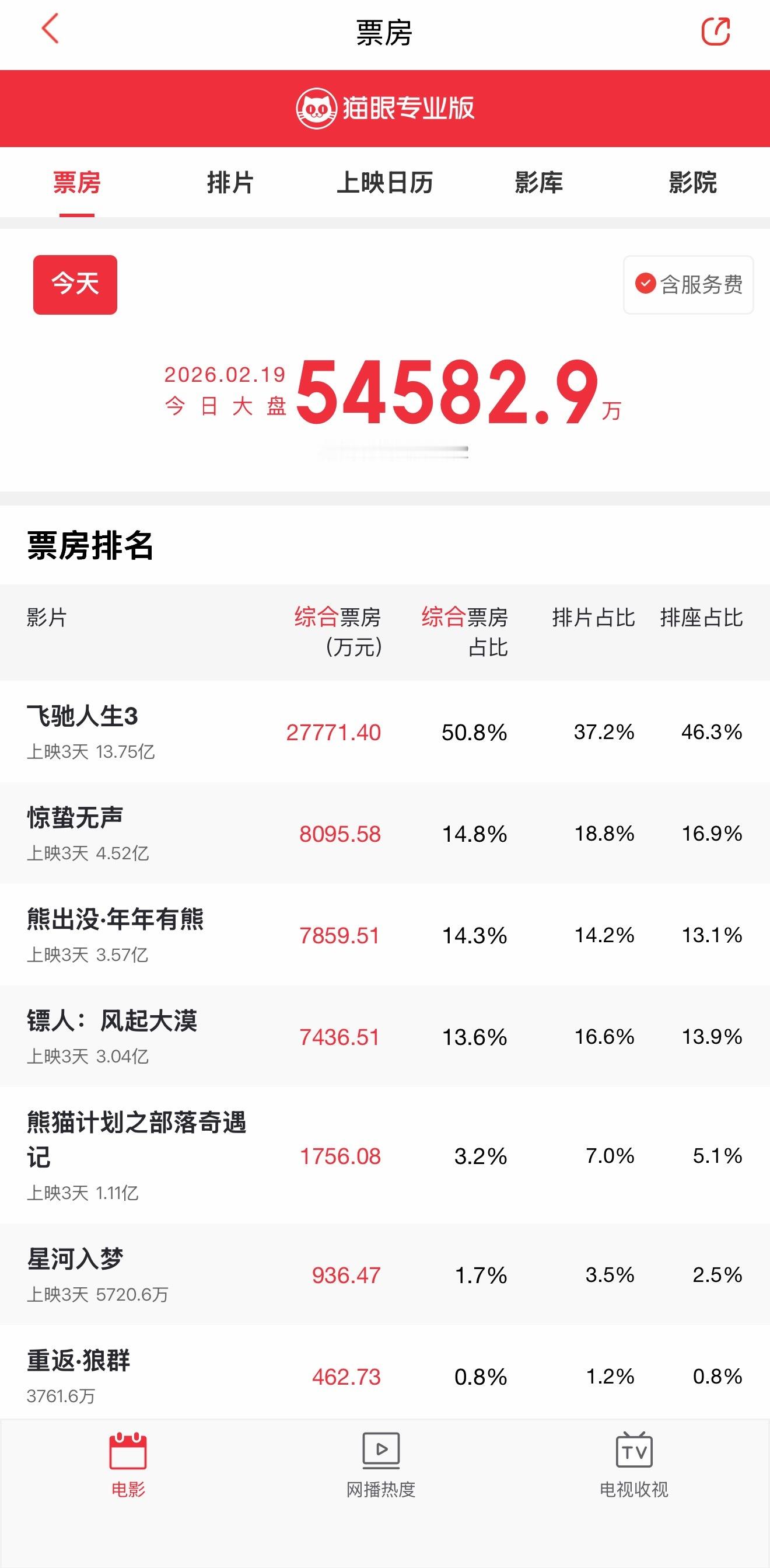 没人觉得熊出没这电影真的很厉害吗，好像每年票房都挺好的！ 