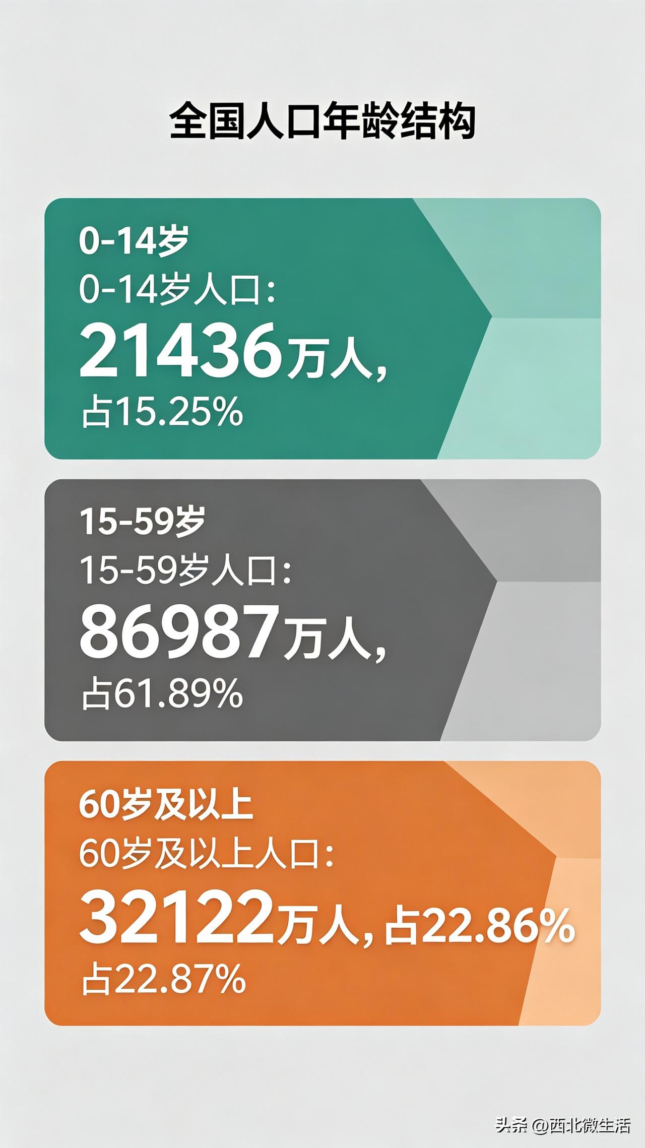 【扎心数据！0-14岁vs60岁以上，人口结构正在悄悄反转…】
 
刚出炉的20