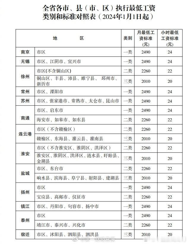 好消息！江苏调整全省最低工资标准了！省人力资源和社会保障厅今日下发的通知显示，南