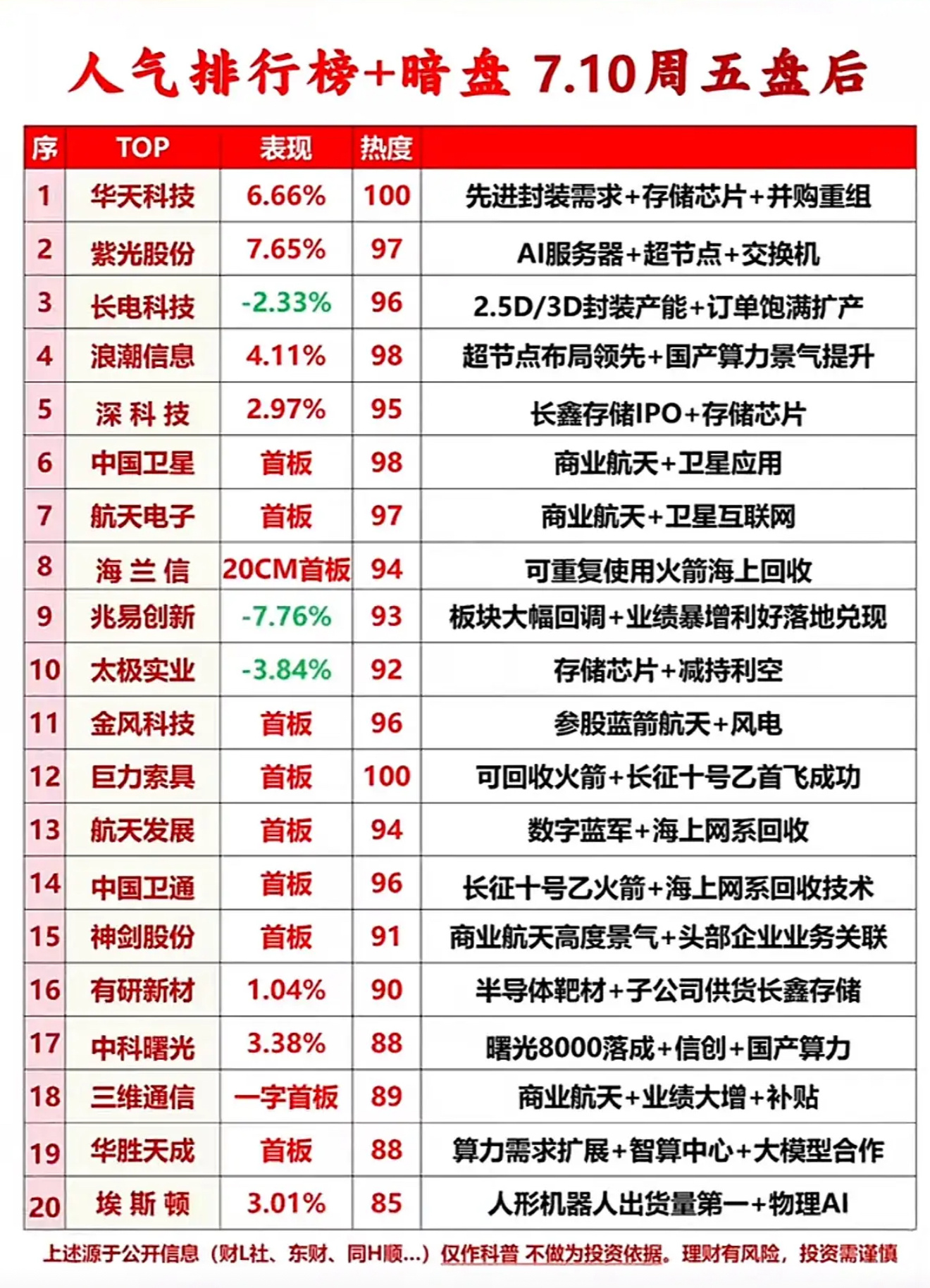 5月10日周五盘后热度爆表！航天与算力双星闪耀，华天科技领跑，这波人气榜单太精彩