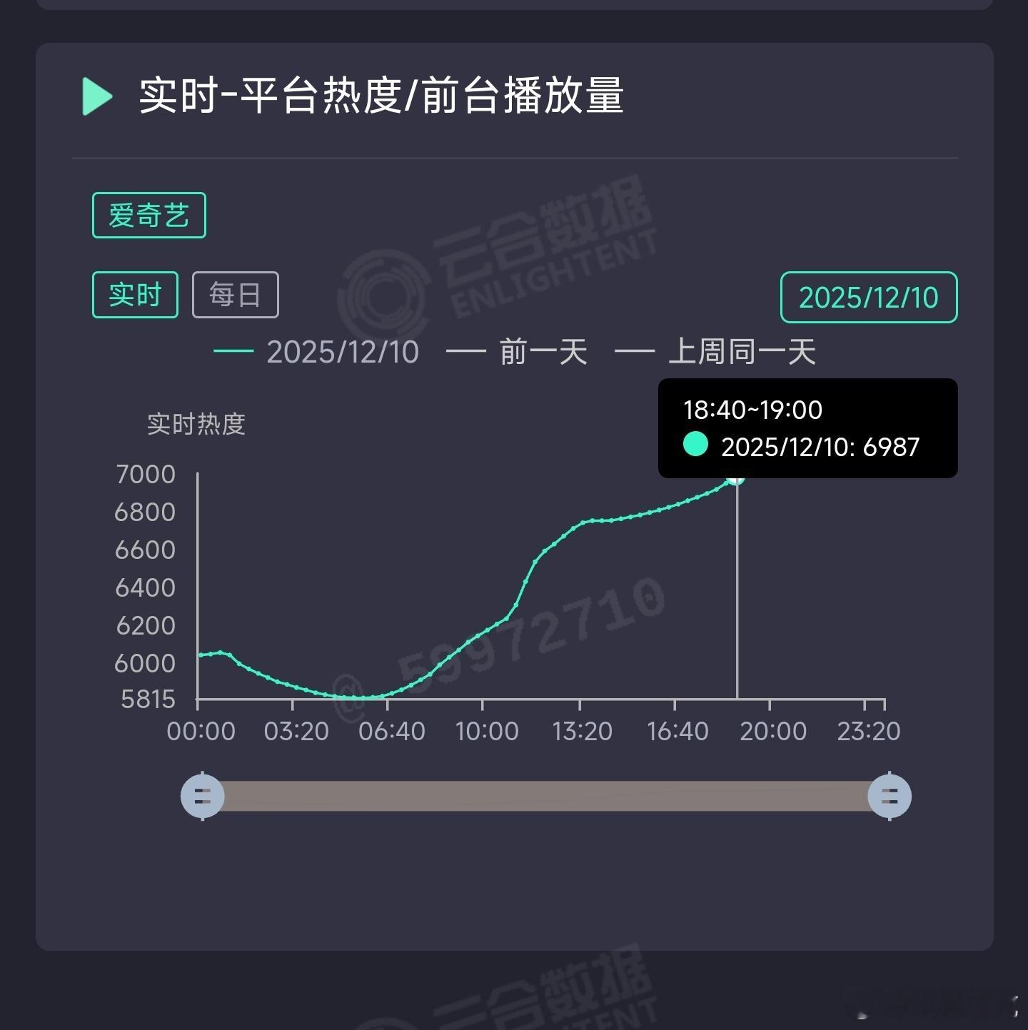 任嘉伦的风与潮次日热度涨幅目前还不到1000，太惨了，普通剧正常及格水平是200