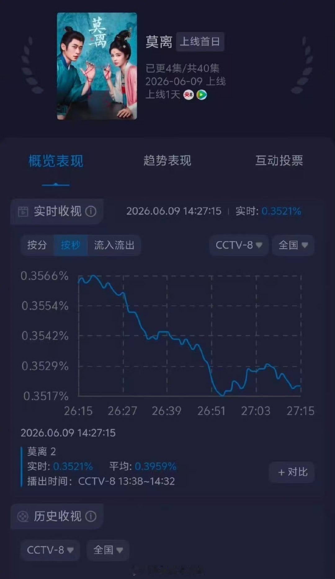 白鹿莫离走势  白鹿新剧莫离收视率走势，网友锐评像心电图