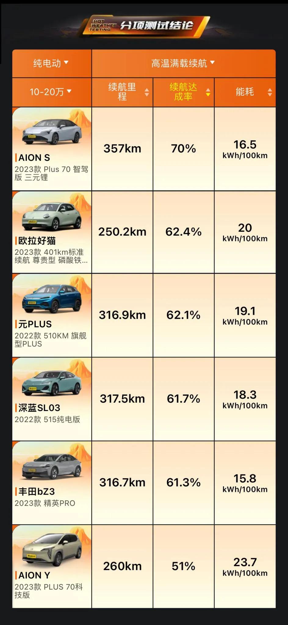 车友们对于纯电动汽车的关注焦点主要集中在电池续航能力和耐用性上，尤其是在高温、高